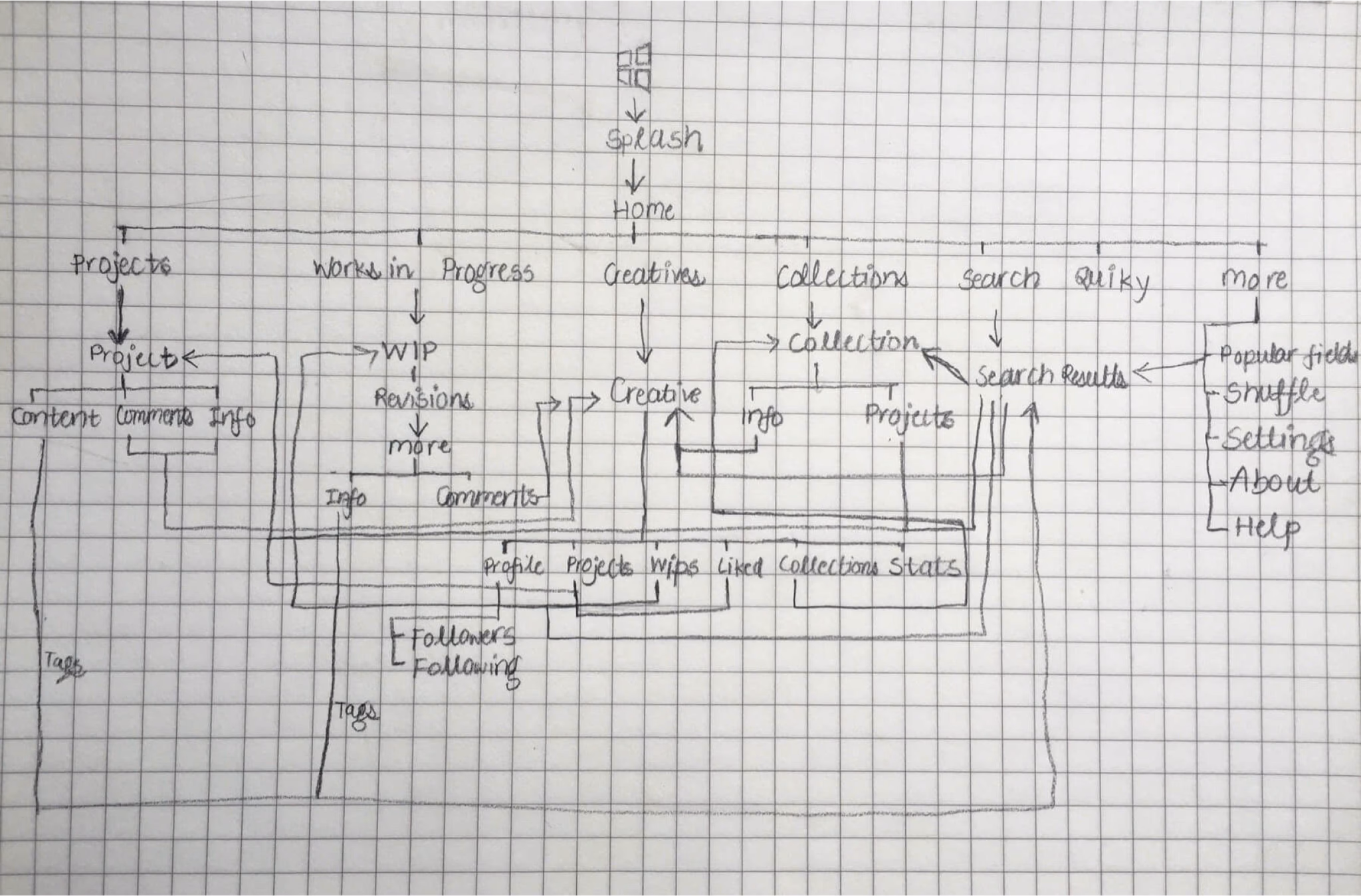 Information Architecture