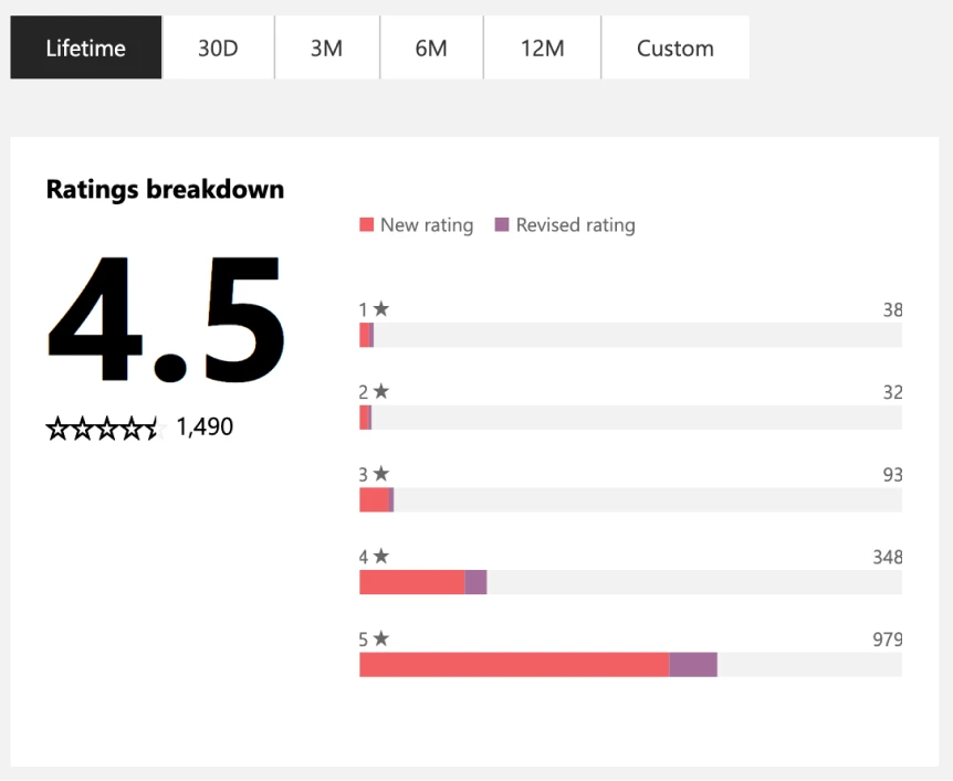 App store ratings breakdown